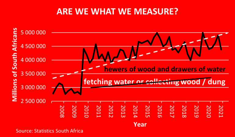 Are we what we Measure?