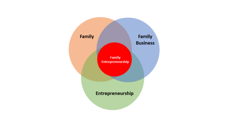 Navigating the Modern Economy: Uniting Entrepreneurship and Family Business